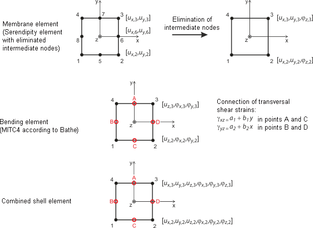 Quadrangular Elements for Shells in RFEM